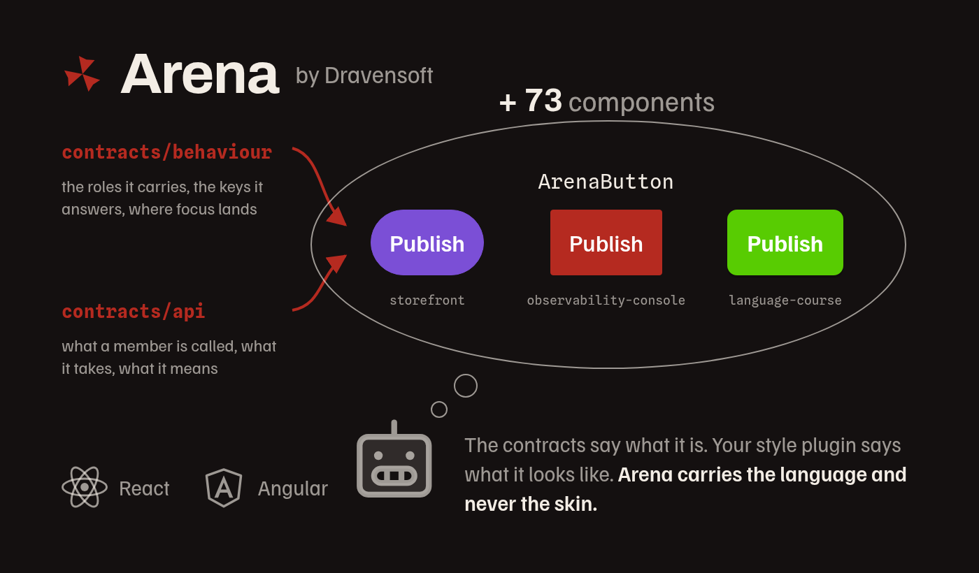 One ArenaButton drawn under three style plugins, with the API and behaviour contracts pointing at it and an agent reading the whole thing